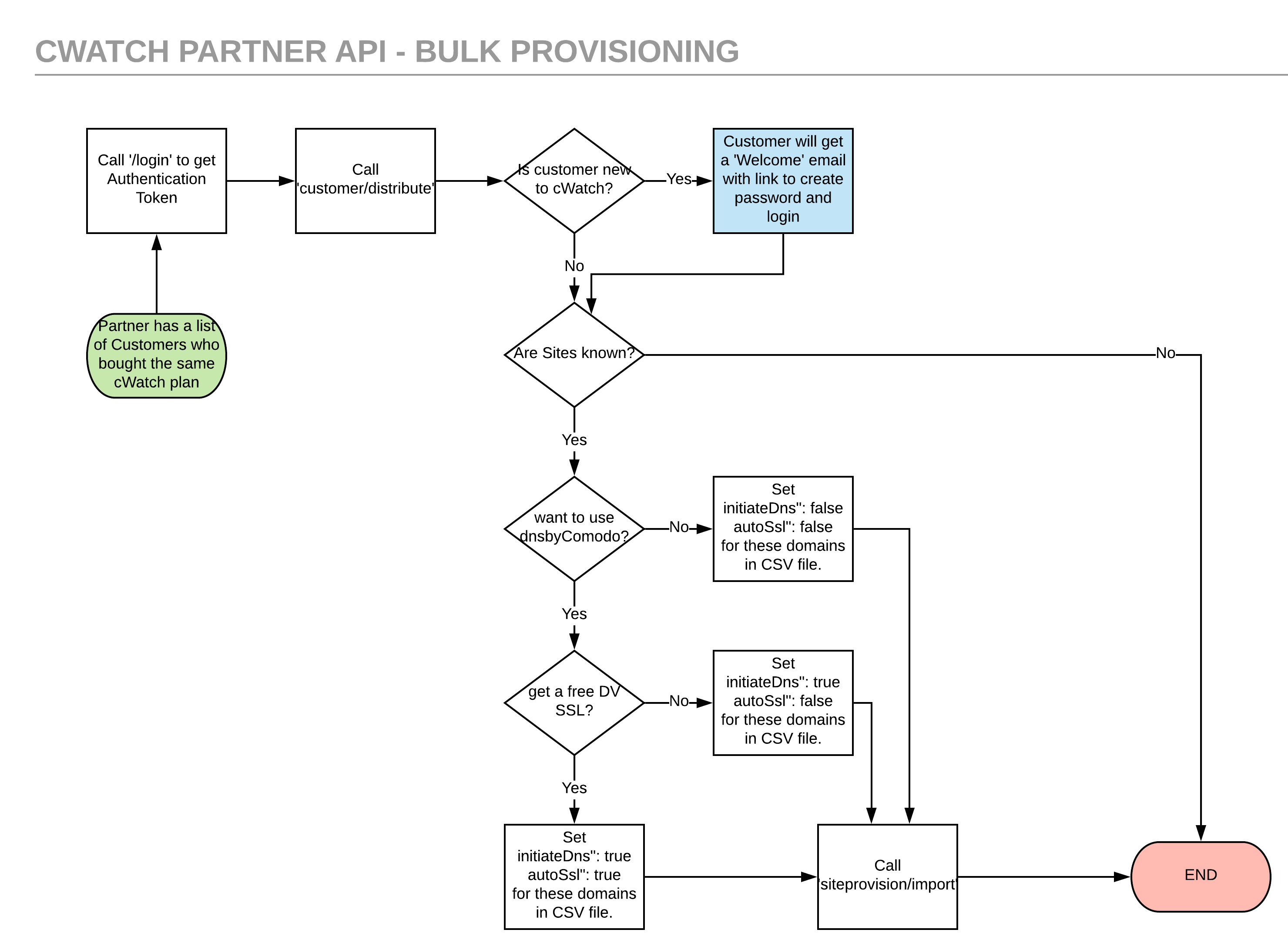 Partner Portal API - Integration Guide