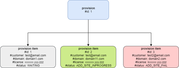 Partner Portal API - Integration Guide